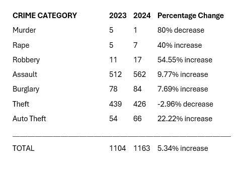 2023 2024 chart